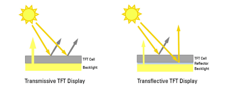 Reflective film-Sunlight readable TFT lcd display