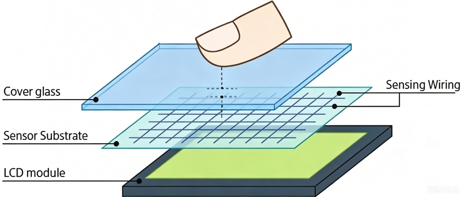 PCAP-touch-screen